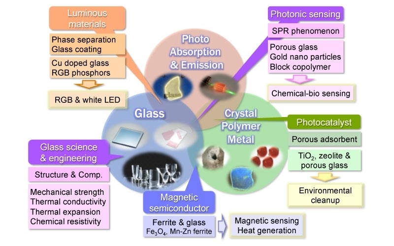 研究概要　ガラス　セラミックス