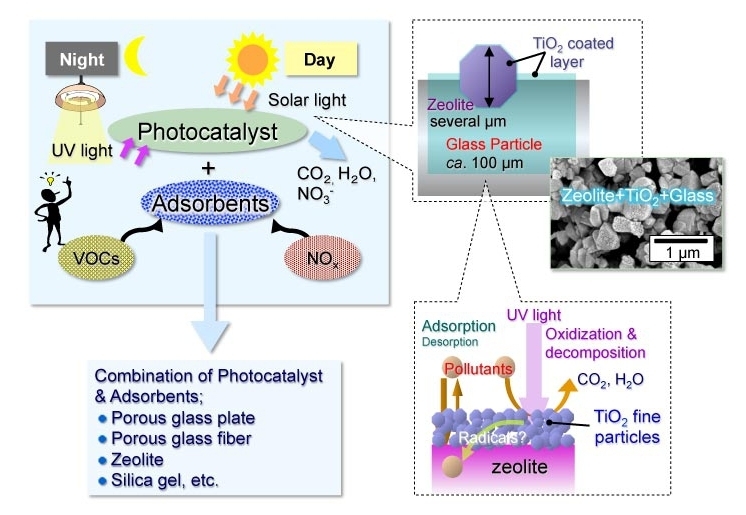 光触媒　ゼオライト